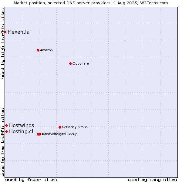 Market position of Hosting.cl vs. Hostwinds vs. Flexential