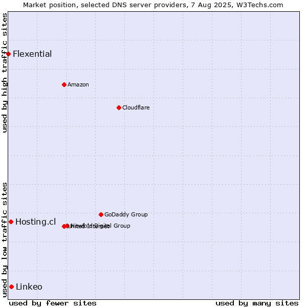 Market position of Linkeo vs. Hosting.cl vs. Flexential