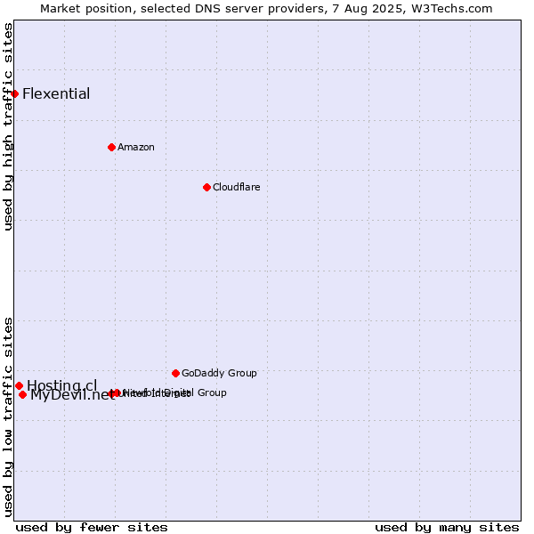 Market position of MyDevil.net vs. Hosting.cl vs. Flexential