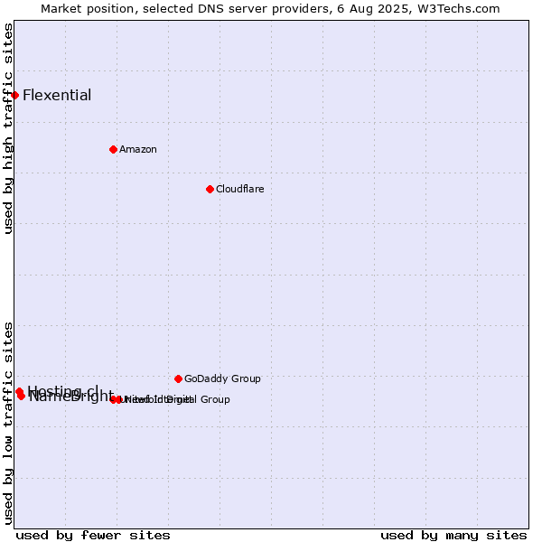 Market position of NameBright vs. Hosting.cl vs. Flexential