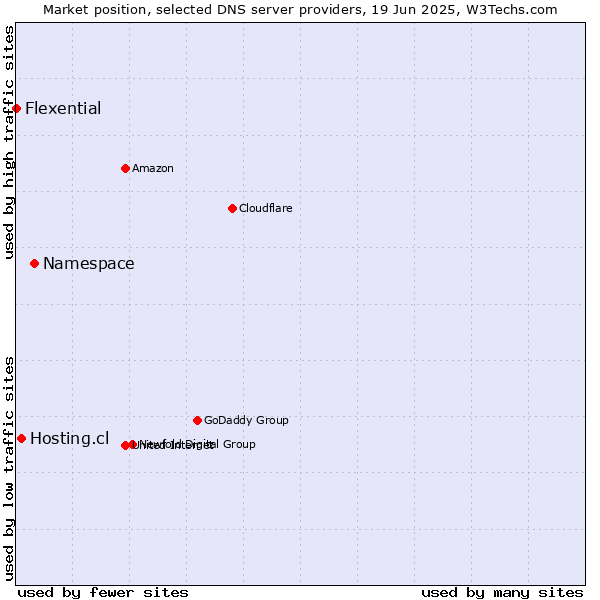 Market position of Namespace vs. Hosting.cl vs. Flexential