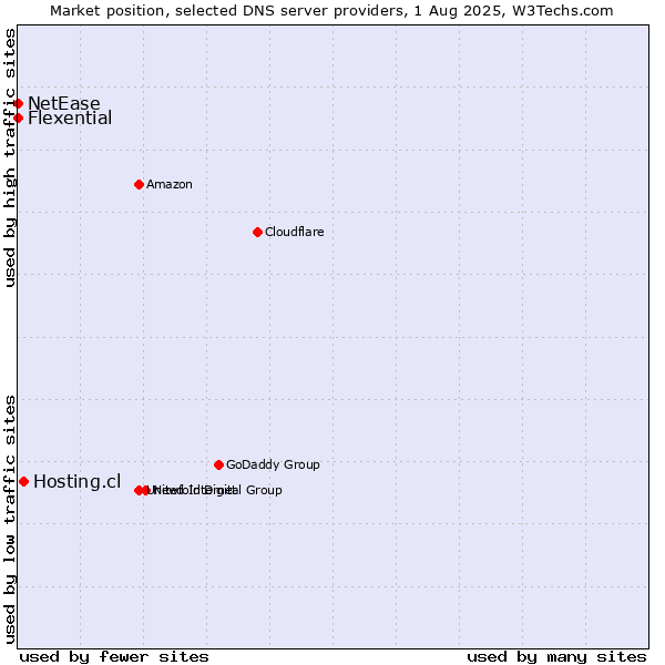 Market position of Hosting.cl vs. Flexential vs. NetEase