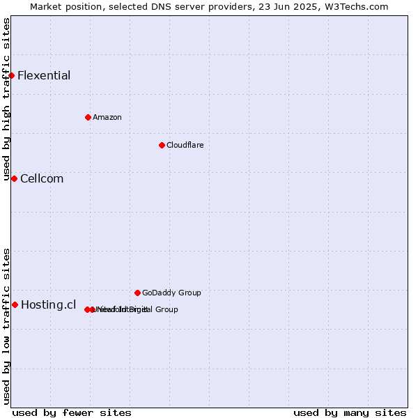 Market position of Hosting.cl vs. Cellcom vs. Flexential