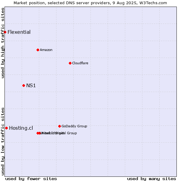 Market position of NS1 vs. Hosting.cl vs. Flexential