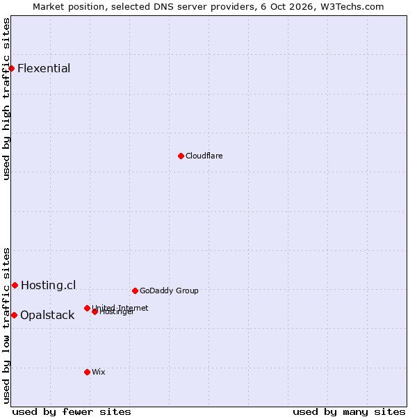 Market position of Hosting.cl vs. Opalstack vs. Flexential