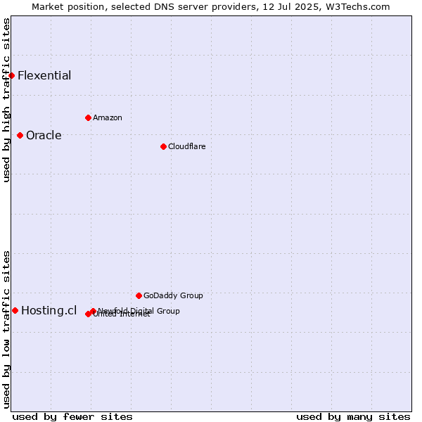 Market position of Oracle vs. Hosting.cl vs. Flexential