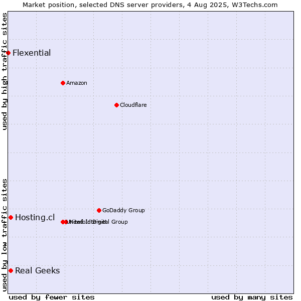 Market position of Hosting.cl vs. Real Geeks vs. Flexential