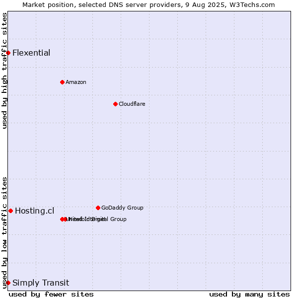 Market position of Hosting.cl vs. Simply Transit vs. Flexential