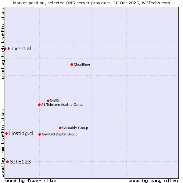 Market position of SITE123 vs. Hosting.cl vs. Flexential