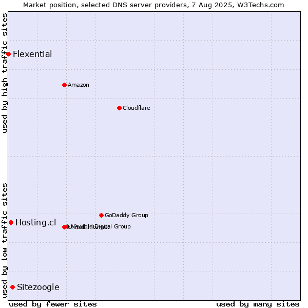 Market position of Sitezoogle vs. Hosting.cl vs. Flexential