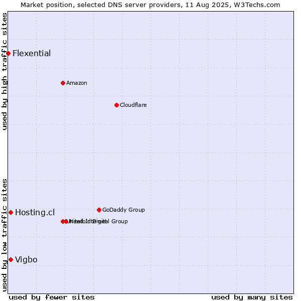 Market position of Hosting.cl vs. Vigbo vs. Flexential
