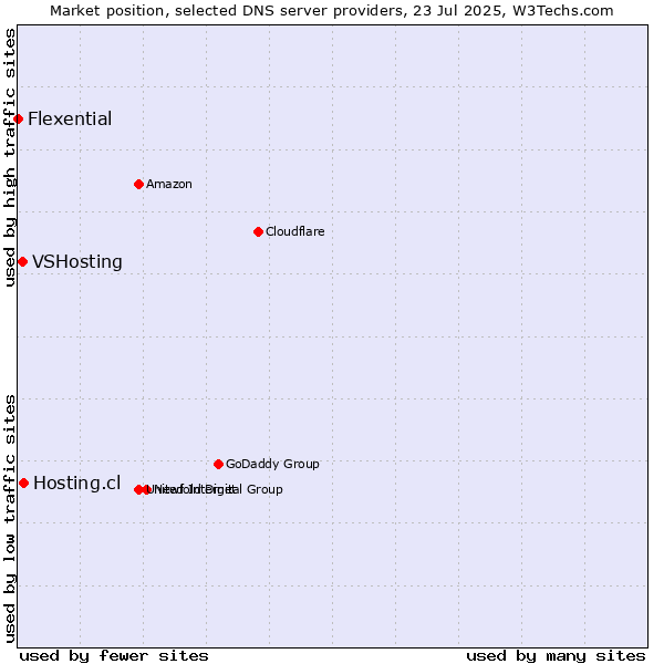 Market position of Hosting.cl vs. VSHosting vs. Flexential