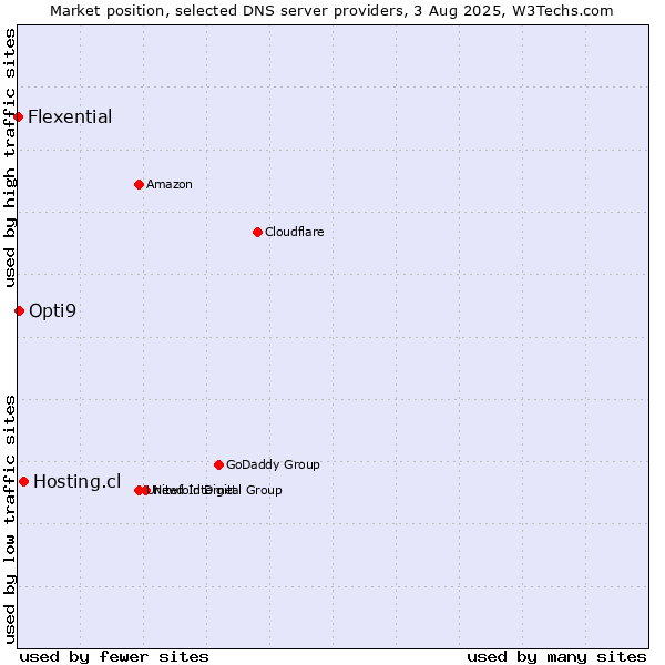 Market position of Hosting.cl vs. Opti9 vs. Flexential