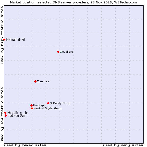 Market position of Jetserver vs. Hosting.de vs. Flexential
