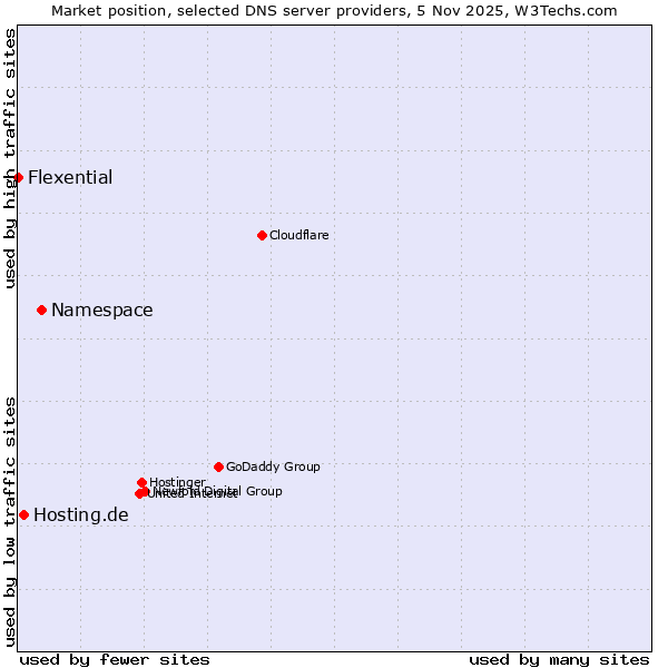 Market position of Namespace vs. Hosting.de vs. Flexential