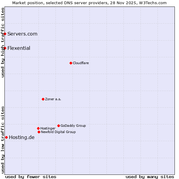 Market position of Hosting.de vs. Servers.com vs. Flexential