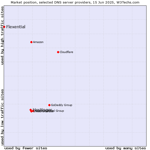 Market position of Hostinger vs. Flexential