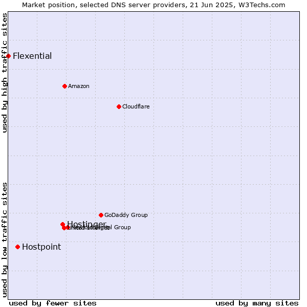 Market position of Hostinger vs. Hostpoint vs. Flexential