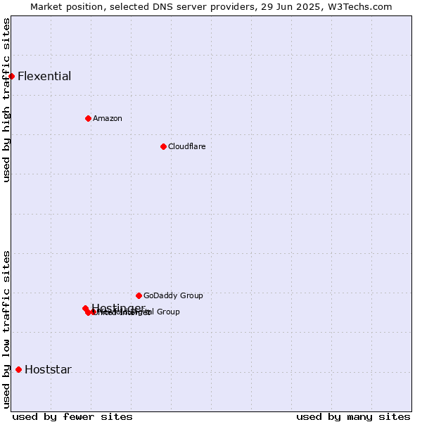 Market position of Hostinger vs. Hoststar vs. Flexential