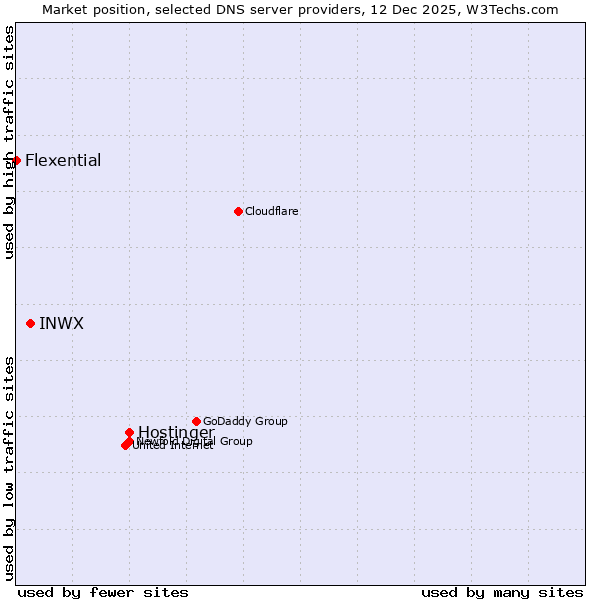 Market position of Hostinger vs. INWX vs. Flexential