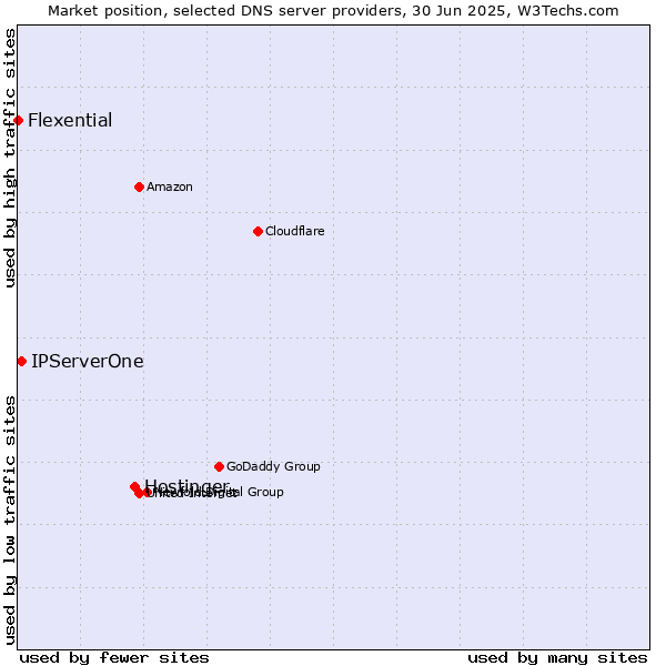Market position of Hostinger vs. IPServerOne vs. Flexential