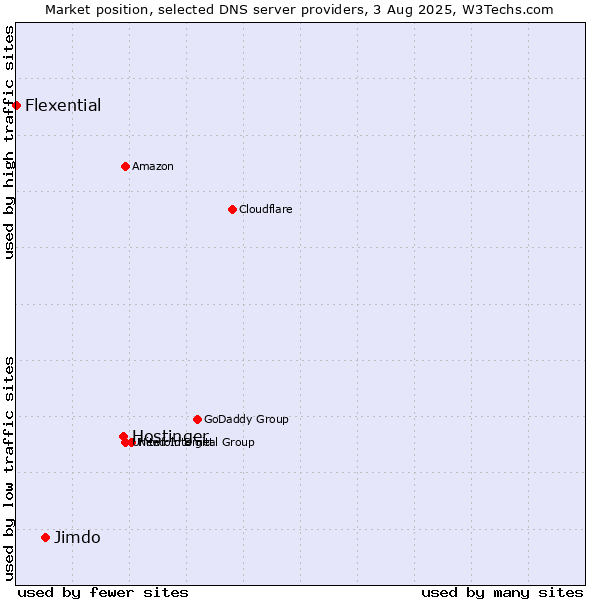 Market position of Hostinger vs. Jimdo vs. Flexential