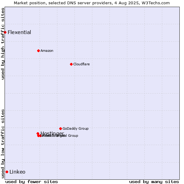 Market position of Hostinger vs. Linkeo vs. Flexential