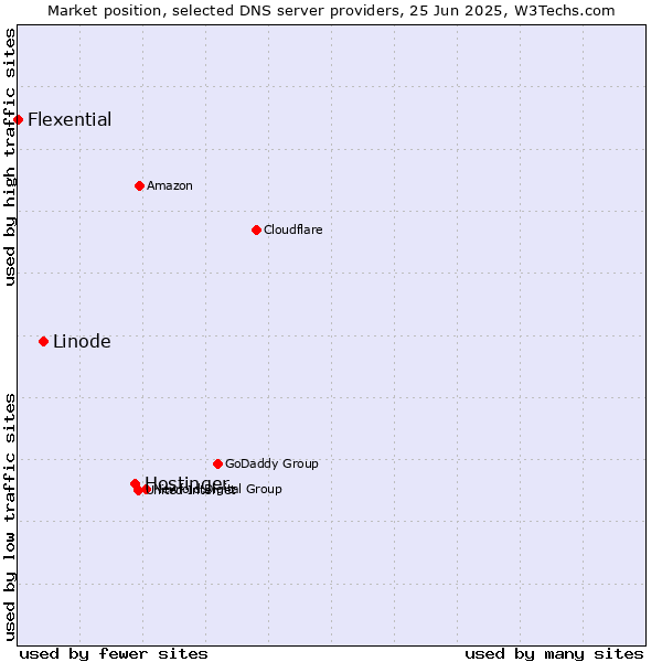 Market position of Hostinger vs. Linode vs. Flexential