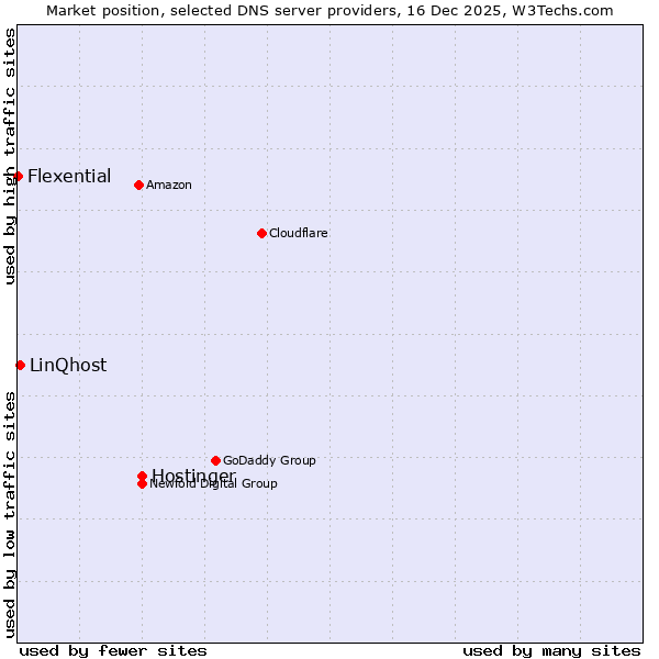 Market position of Hostinger vs. LinQhost vs. Flexential