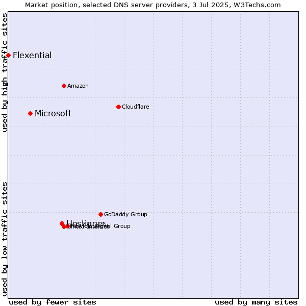 Market position of Hostinger vs. Microsoft vs. Flexential