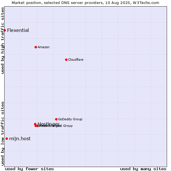 Market position of Hostinger vs. mijn.host vs. Flexential