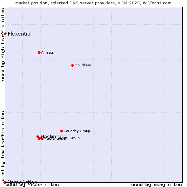 Market position of Hostinger vs. Flexential vs. NameAction