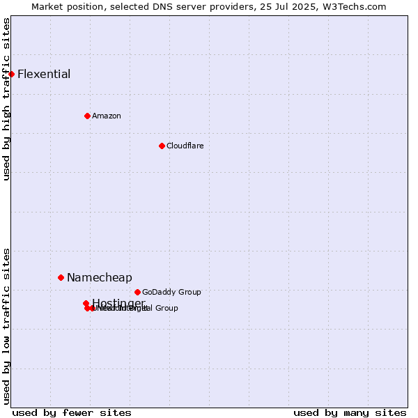 Market position of Hostinger vs. Namecheap vs. Flexential