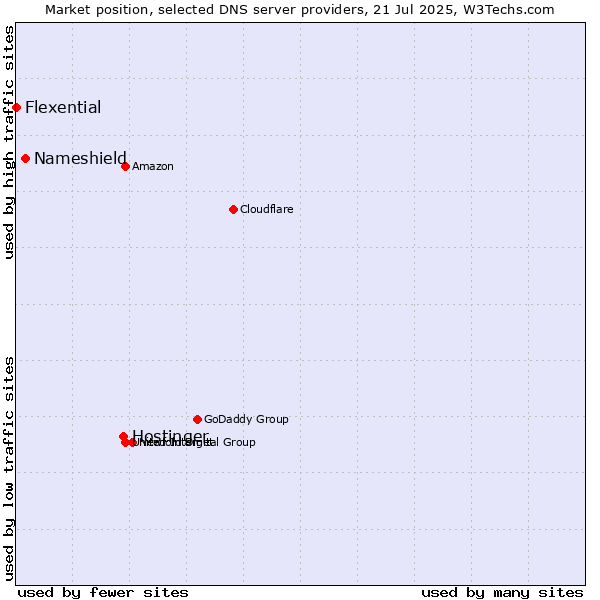 Market position of Hostinger vs. Nameshield vs. Flexential
