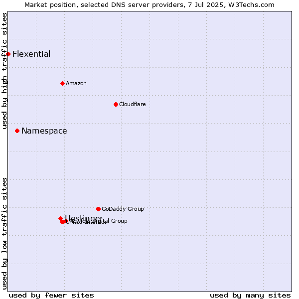 Market position of Hostinger vs. Namespace vs. Flexential