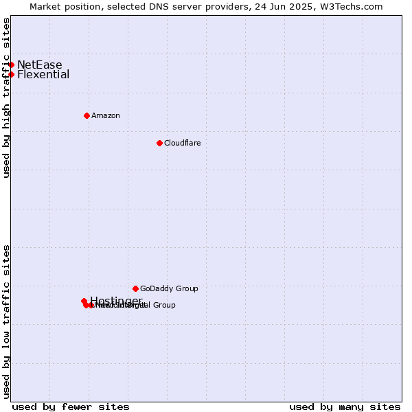 Market position of Hostinger vs. Flexential vs. NetEase