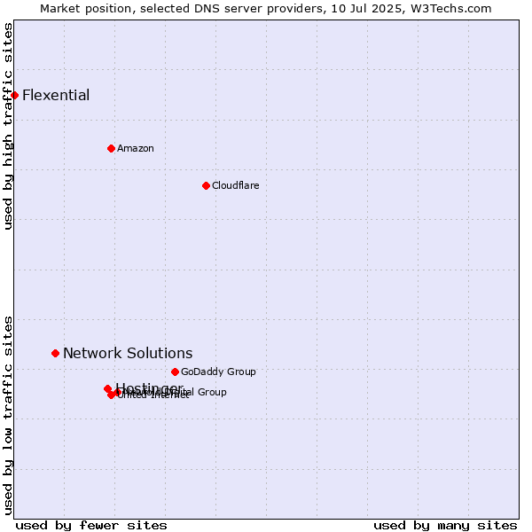 Market position of Hostinger vs. Network Solutions vs. Flexential