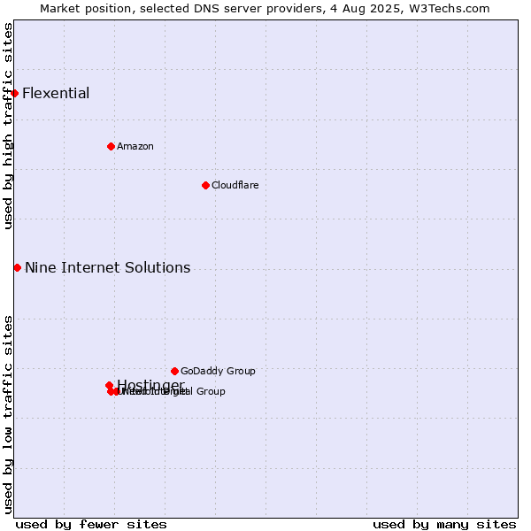 Market position of Hostinger vs. Nine Internet Solutions vs. Flexential