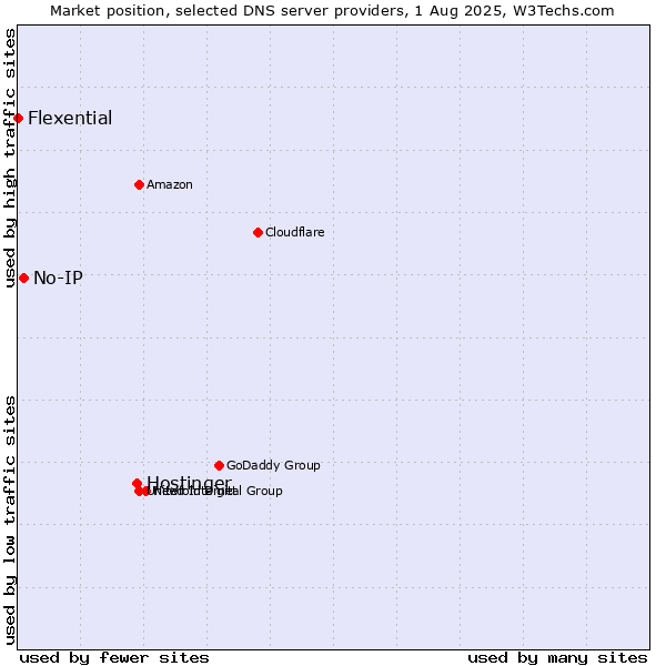 Market position of Hostinger vs. No-IP vs. Flexential