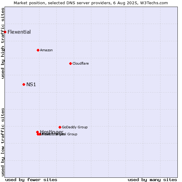 Market position of Hostinger vs. NS1 vs. Flexential