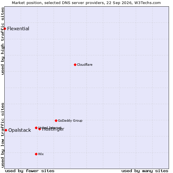 Market position of Hostinger vs. Opalstack vs. Flexential