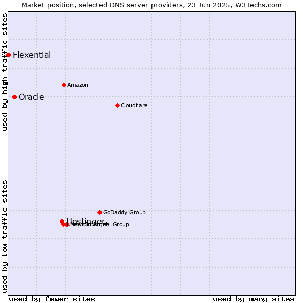 Market position of Hostinger vs. Oracle vs. Flexential