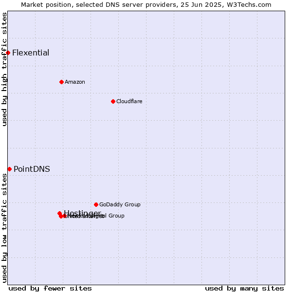 Market position of Hostinger vs. PointDNS vs. Flexential