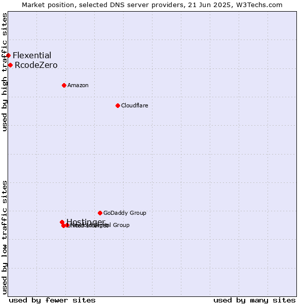 Market position of Hostinger vs. RcodeZero vs. Flexential