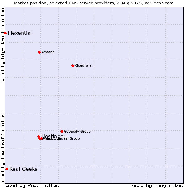 Market position of Hostinger vs. Real Geeks vs. Flexential