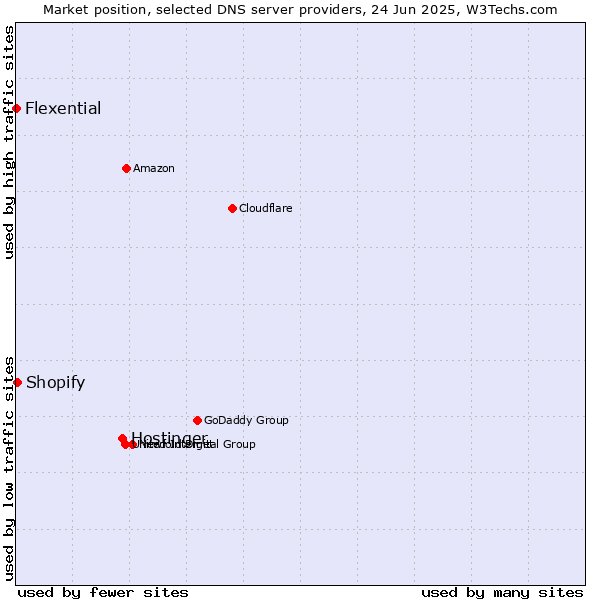 Market position of Hostinger vs. Shopify vs. Flexential