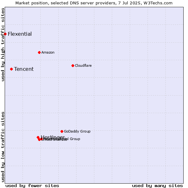 Market position of Hostinger vs. Tencent vs. Flexential
