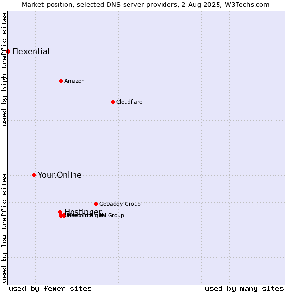 Market position of Hostinger vs. Your.Online vs. Flexential