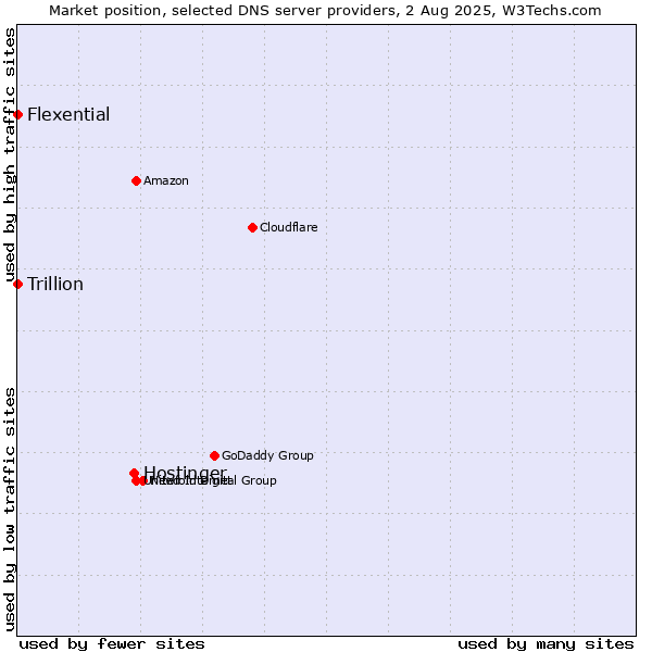 Market position of Hostinger vs. Flexential vs. Trillion