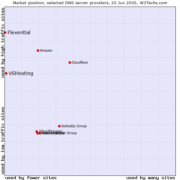Market position of Hostinger vs. VSHosting vs. Flexential